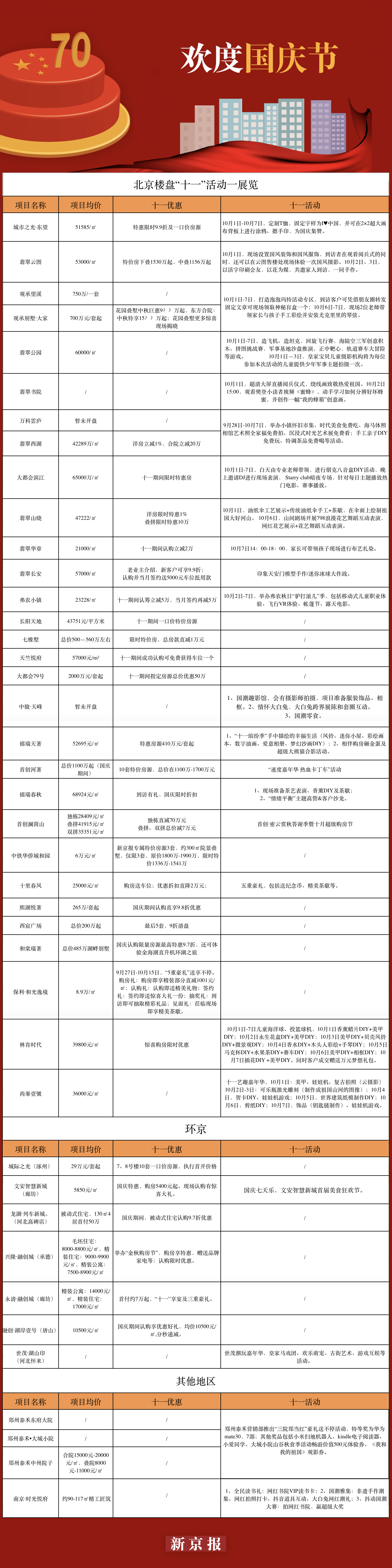 十一 黄金周楼盘活动丰富最高优惠达70万 房产 新京报网