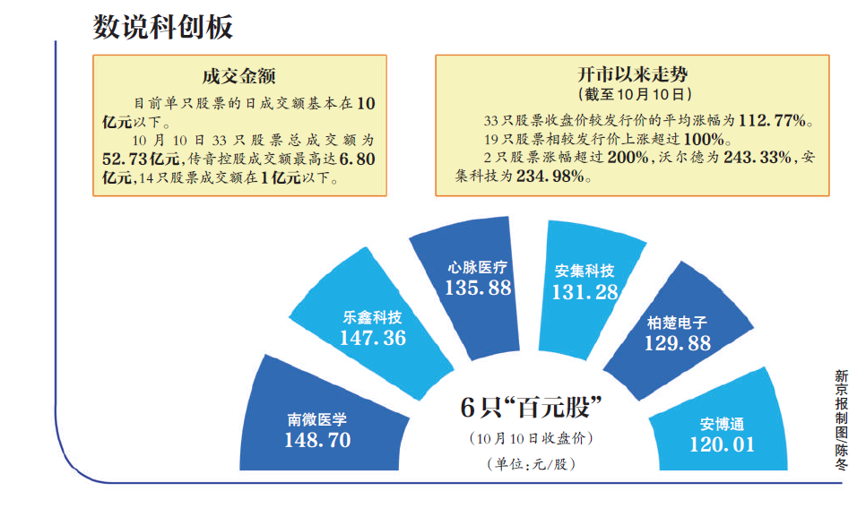 ，促进外资不断进入我国科创板股票市场，从而推动科创板对外开放水平。焦点3 科创板开市以来表现如何？平