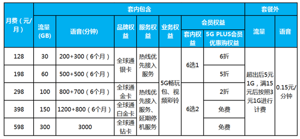 三大運營商5g套餐詳情出爐128元起最高869元