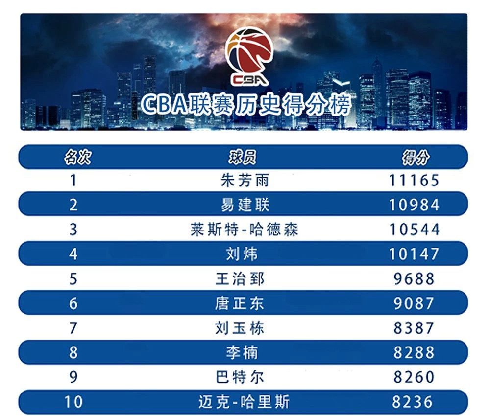 数说|除了阿联将成得分王,cba还有哪些纪录会被破?