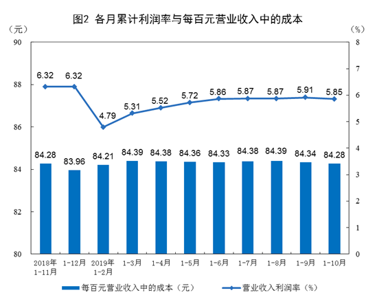 19年前10月全国规模以上工业企业利润降2 9