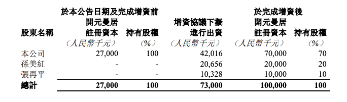 开元酒店拟增资开元曼居4202万元股权减至70%