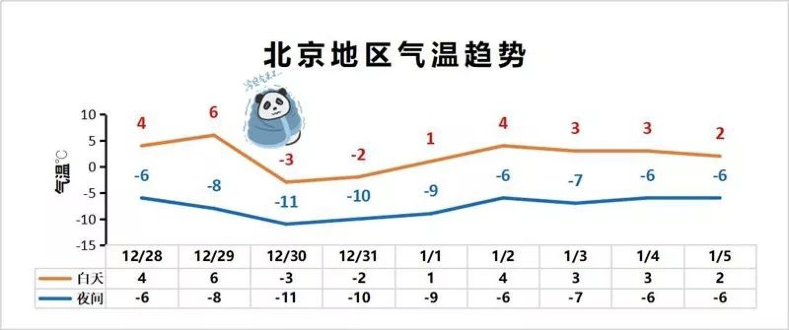 北京下周气温断崖式下跌,要在冰点下跨年了