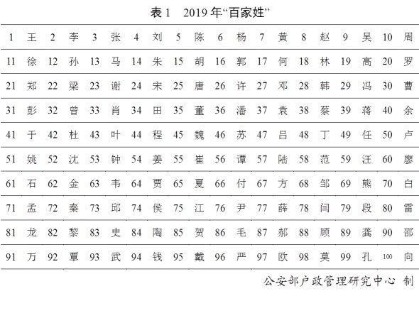2019年全国姓名报告出炉 这十个姓名使用最多 国内 新京报网