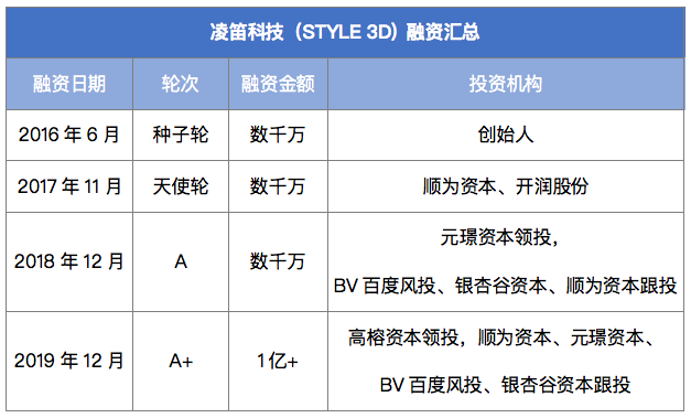 澳门游戏官网STYLE 3D完成1亿元A＋轮融资高榕资本领投(图1)