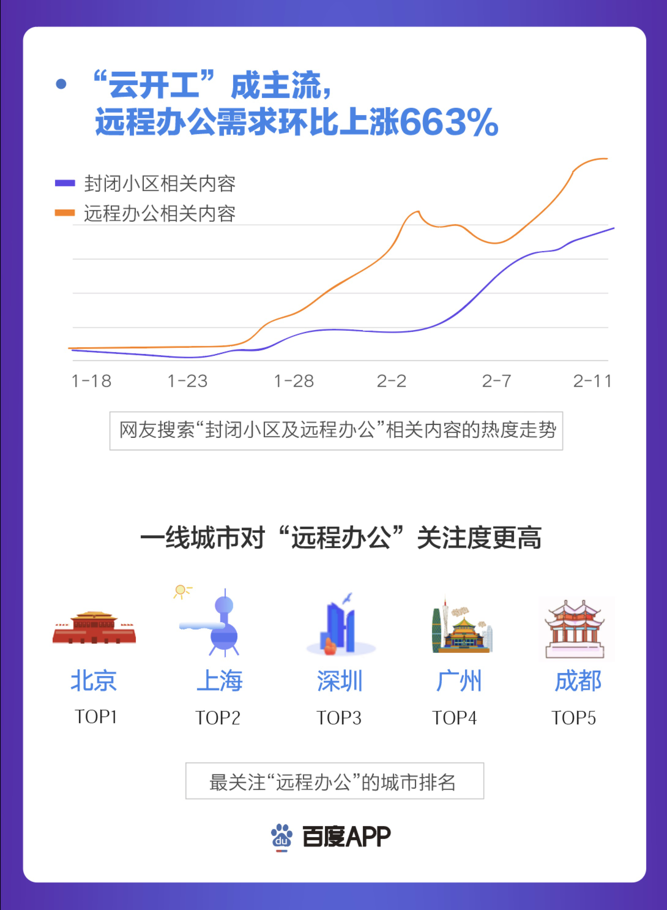 流。其中，北上广深等一线城市的网民最为关注“远程办公”的相关话题。