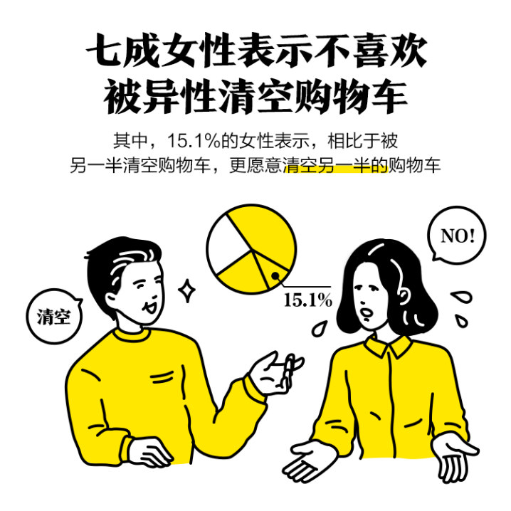 购物车里的女子力 七成女性不喜欢被异性清空购物车