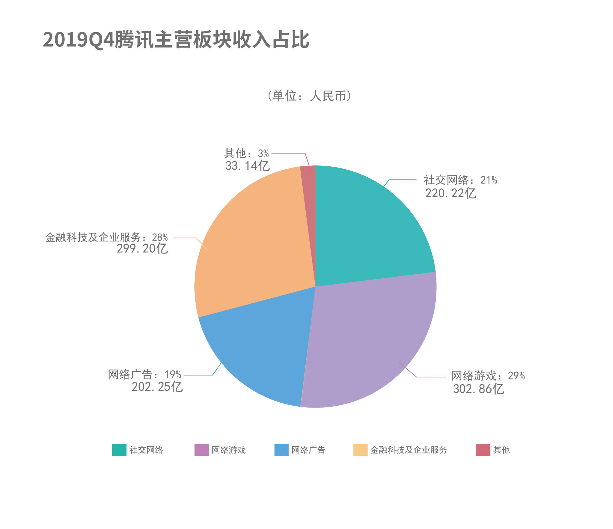 详解腾讯财报 游戏收入不再独大 媒体广告或受疫情影响 财经 新京报网