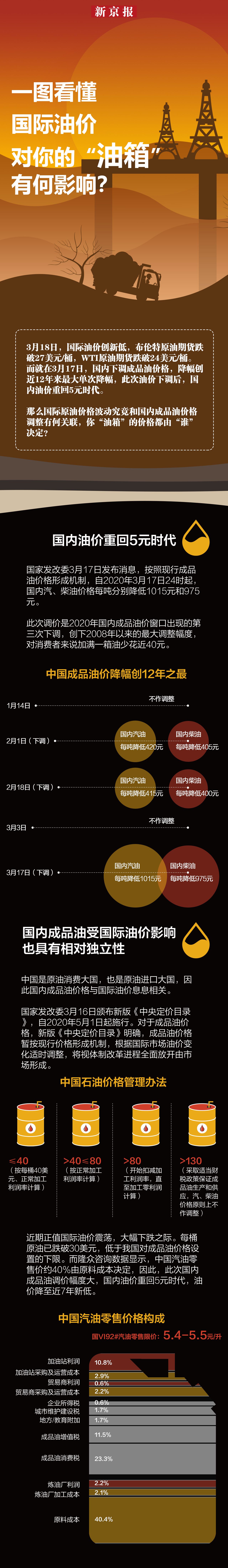 一图看懂国际油价对你的“油箱”有何影响？