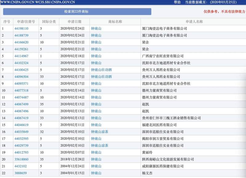“钟南山”“火神山”被申请注册：揭开商标抢注背后灰产b体育(图2)