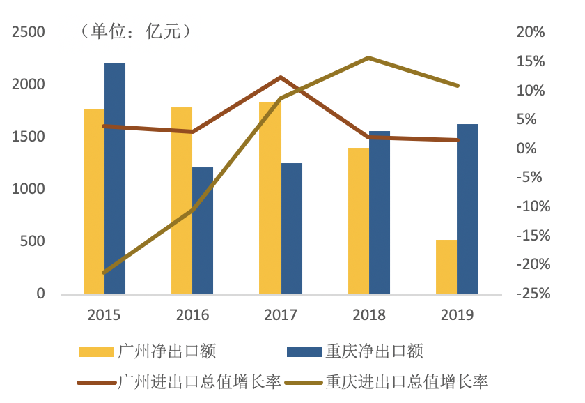 ​GDP仅差23亿元 2020年重庆会超越广州吗？