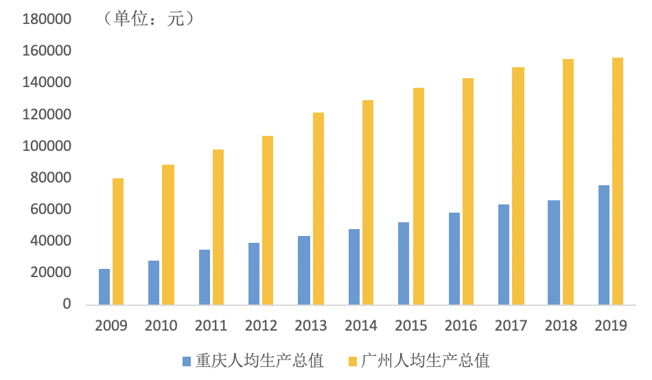 ​GDP仅差23亿元 2020年重庆会超越广州吗？