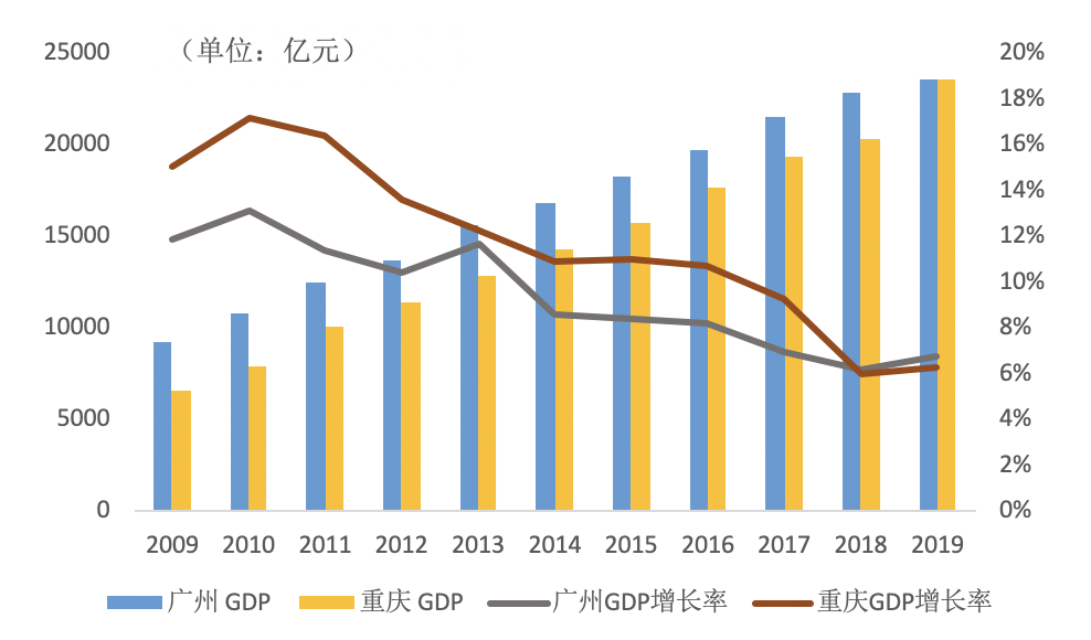 ​GDP仅差23亿元 2020年重庆会超越广州吗？