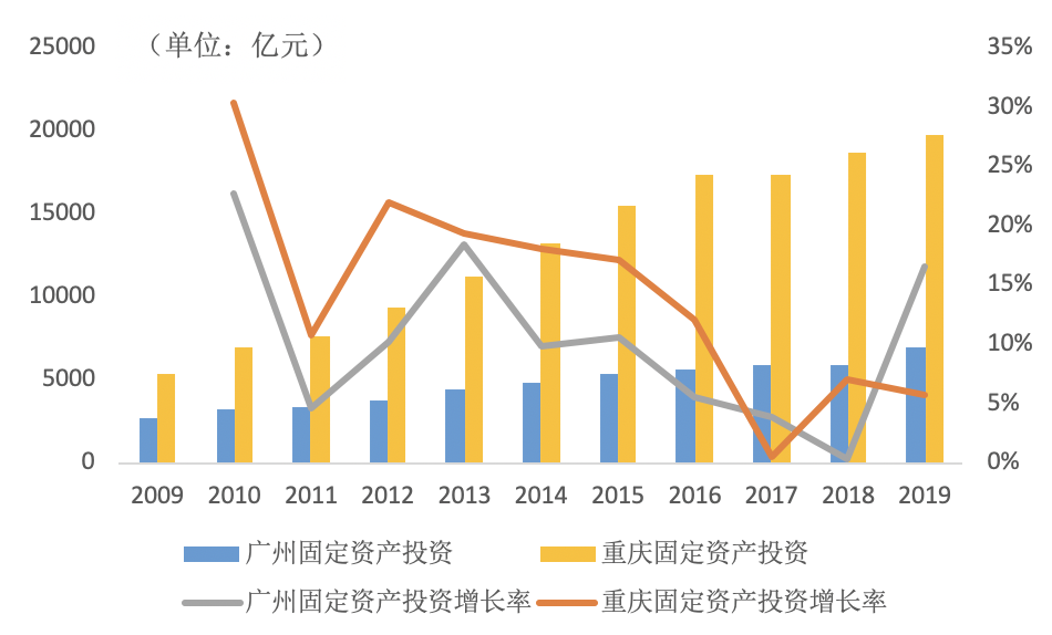 ​GDP仅差23亿元 2020年重庆会超越广州吗？