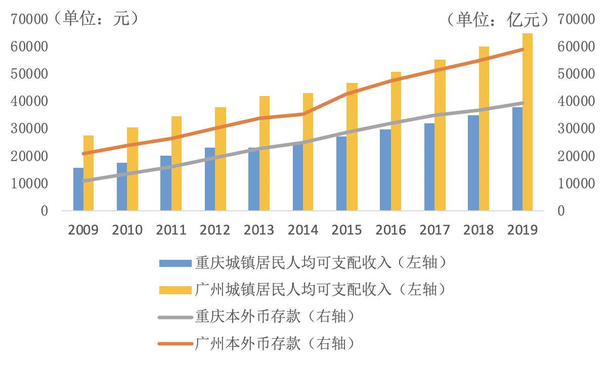 ​GDP仅差23亿元 2020年重庆会超越广州吗？