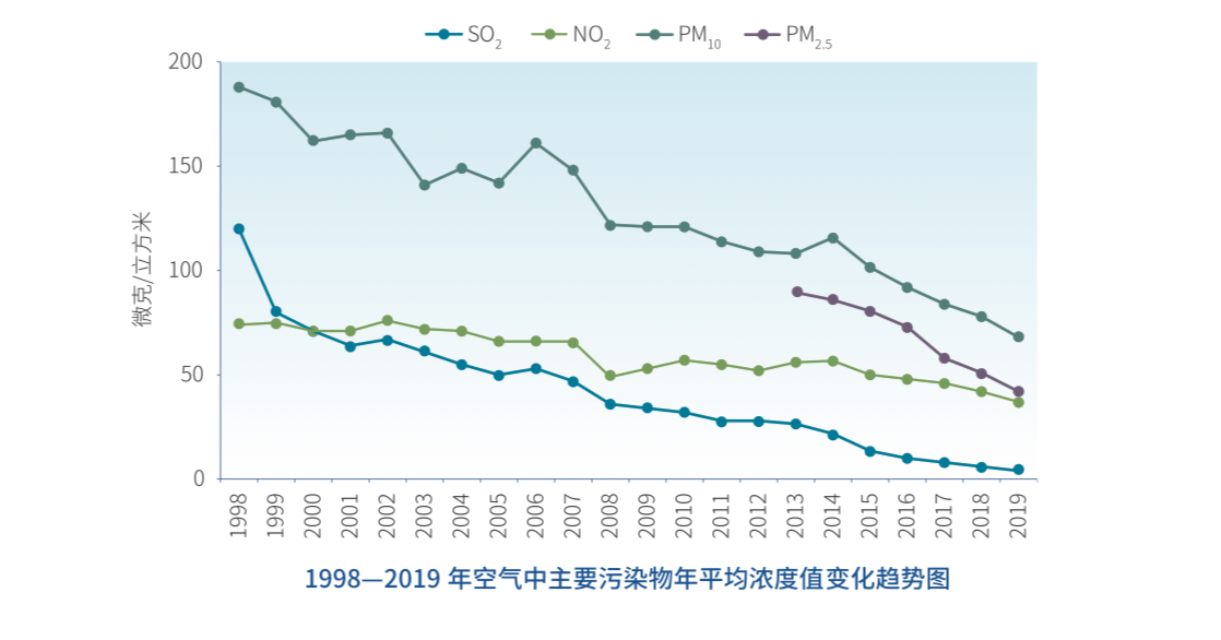 4月27日,北京市生态环境局发布《2019年北京市生态环境状况公报》