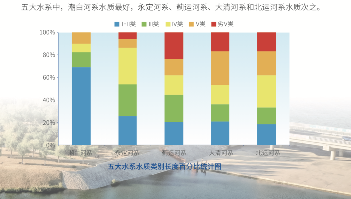 图片来源:《2019年北京市生态环境状况公报》 河流i