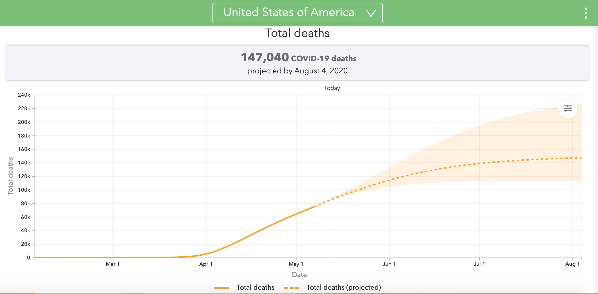 华盛顿大学预测模型 到8月美国死亡人数将达14 7万