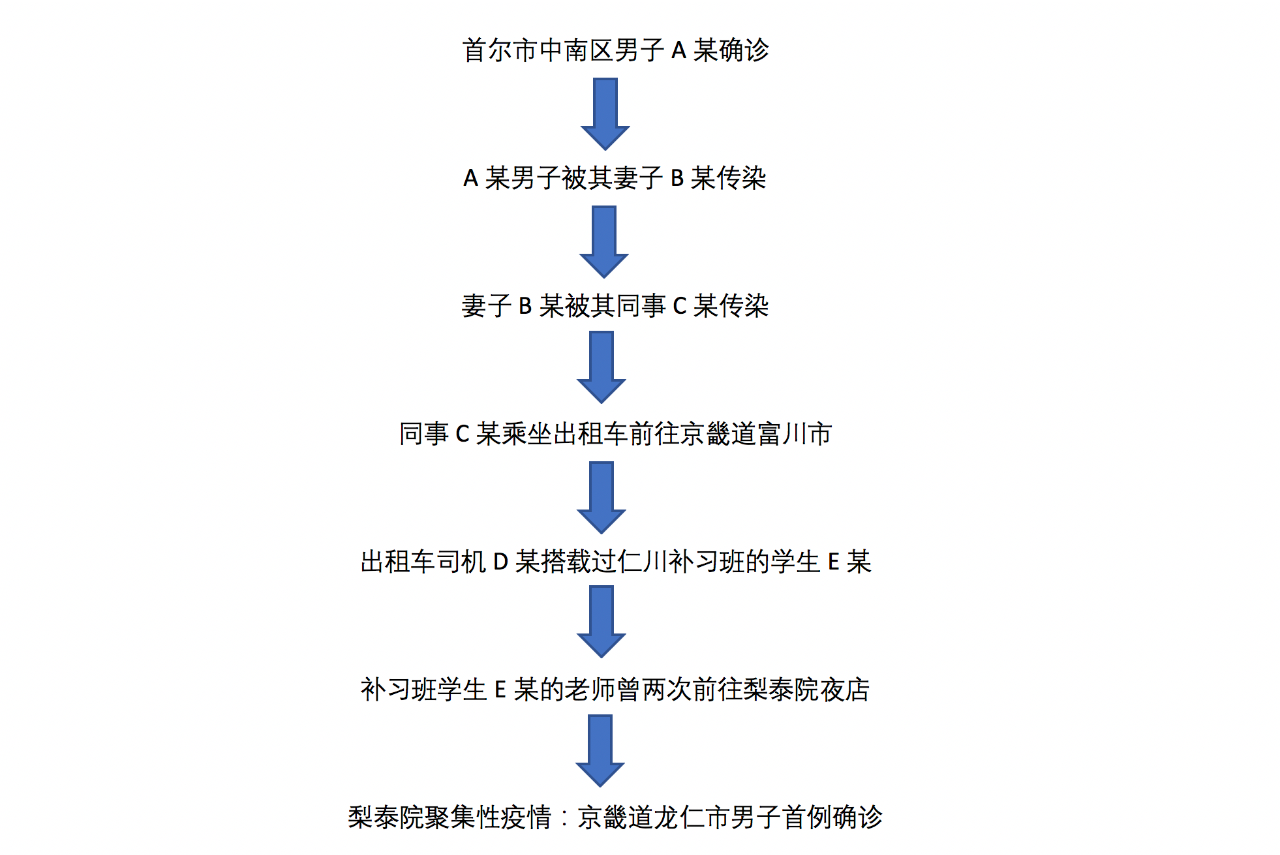 炘怎么读韩国夜店疫情检测8.2万人，政府称感染源或来自欧美