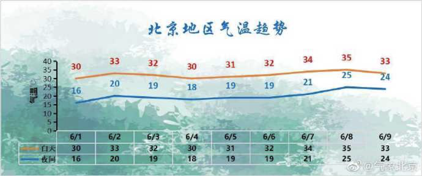 今明北京等7省份8到10级雷暴大风 强对流预警升级