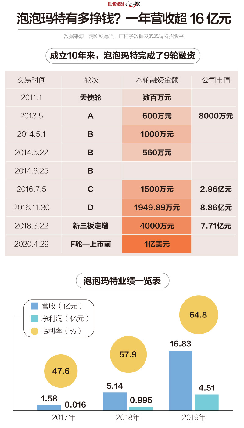 数百亿市场背后 谁在为潮玩经济买单 数据新闻 新京报网