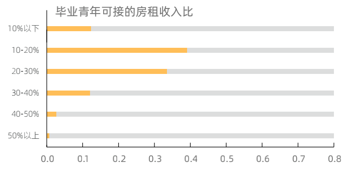 毕业季 啦 哪个城市房租收入比符合 幸福分割线