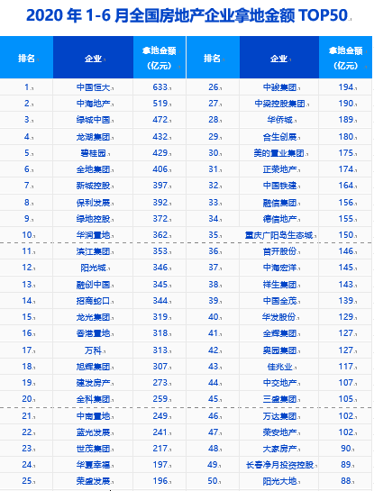 上半年50城卖地2.3万亿元，房企买地谁更激进？