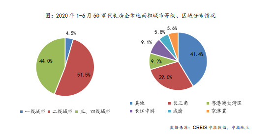 上半年50城卖地2.3万亿元，房企买地谁更激进？