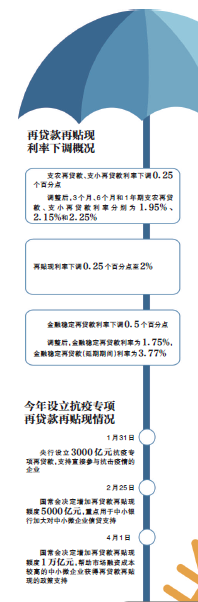 全面降息又落空，4问央行7月起“定向降息”输血