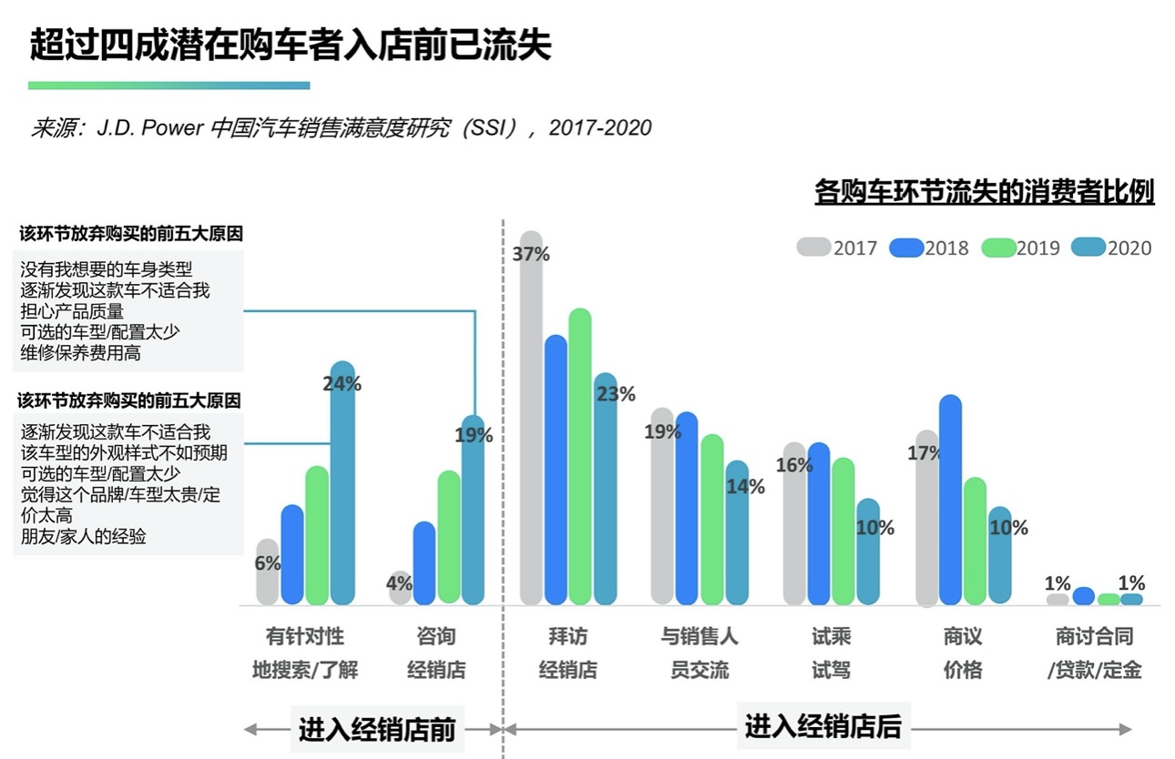 机构：经销商客户流失率增加，四成潜在购车者入店前流失