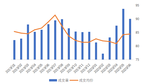 毕业租赁季有点凉 6月北京租赁成交量环比下跌19%