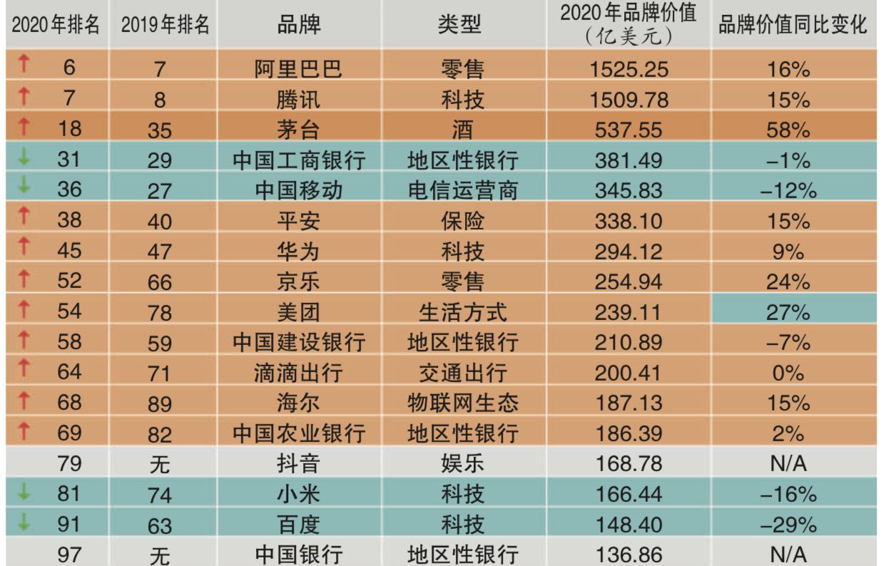 茅台进BrandZ榜20强，品质和文化塑造品牌价值