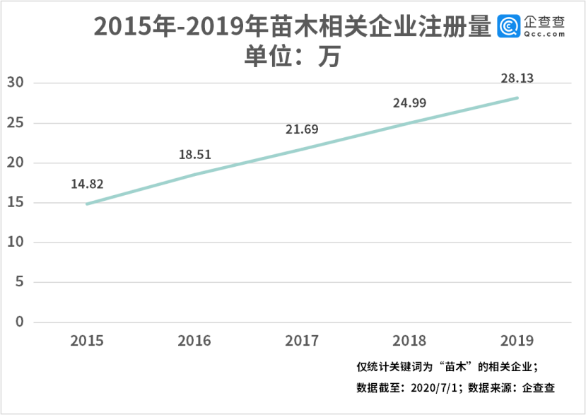 植树节写入法律 百余万苗木企业迎来绿色经济新机遇