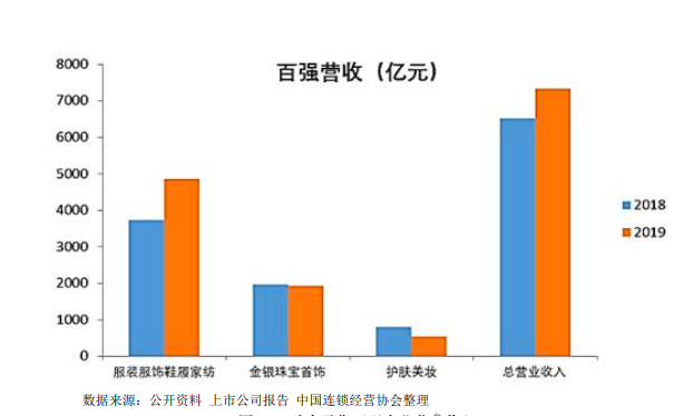 四成时尚零售百强企业认为今年销售额可与去年持平