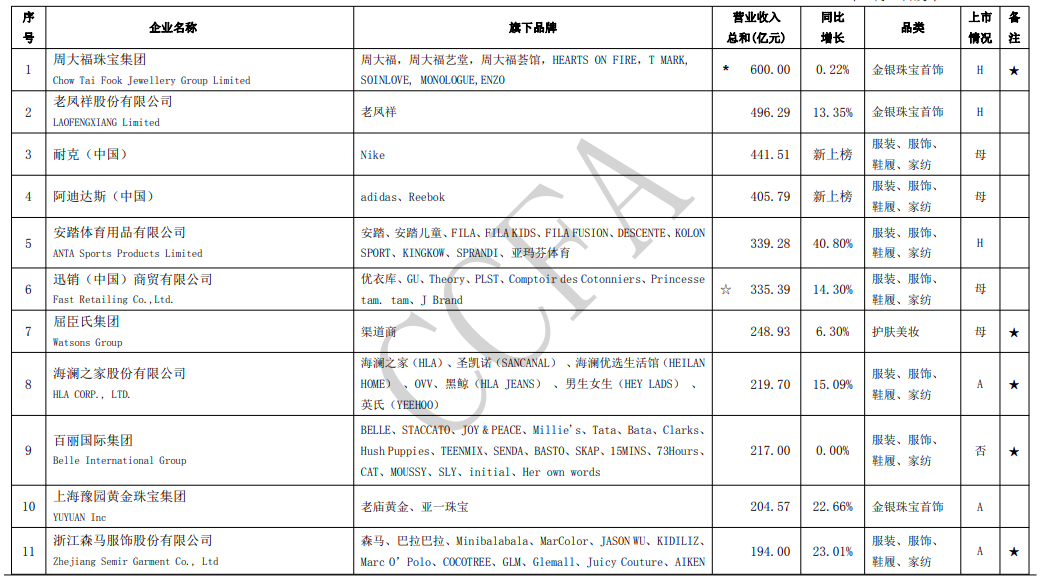 四成时尚零售百强企业认为今年销售额可与去年持平