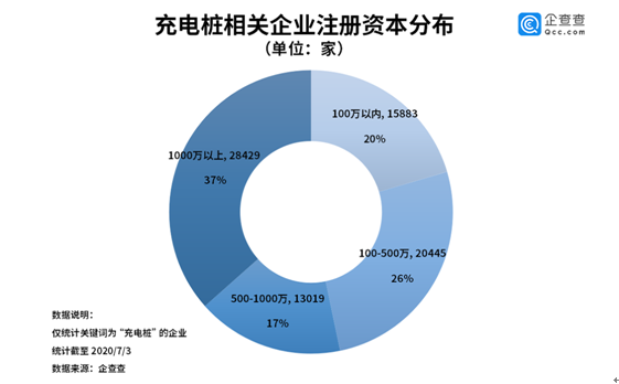 特斯拉成市值最高车企 企查查数据 充电桩是土豪的游戏