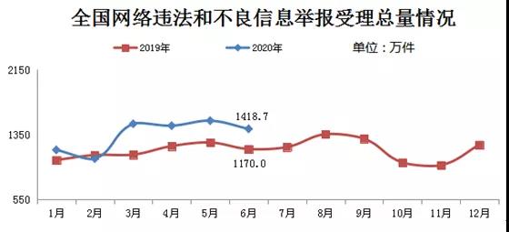 6月全国受理网络违法和不良信息举报1418.7万件