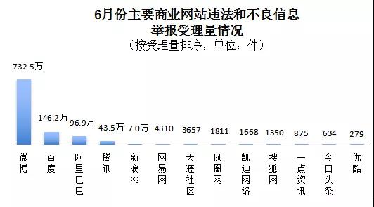 6月全国受理网络违法和不良信息举报1418.7万件