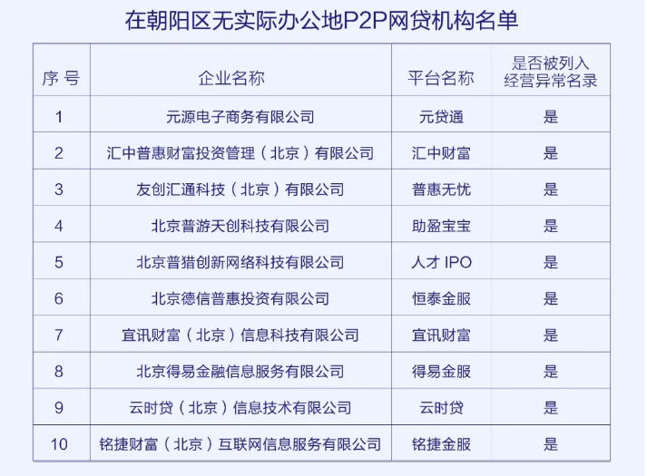 北京朝阳区公示10家P2P网贷平台当前已无实际办公地