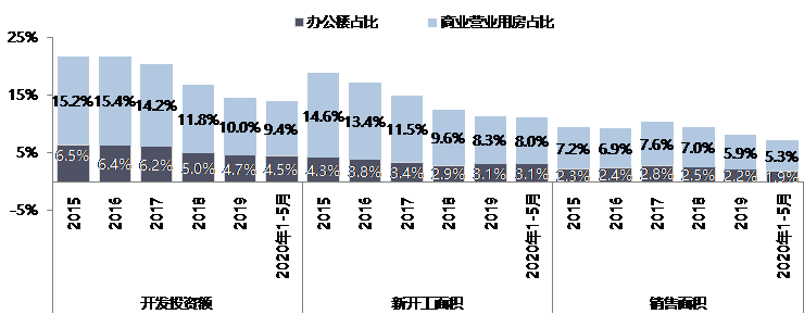 上半年商业地产承压租金下跌 全渠道运营或成新风口