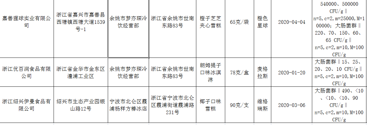 网红雪糕“橙色星球”1批次不合格，称系经销商冷库问题