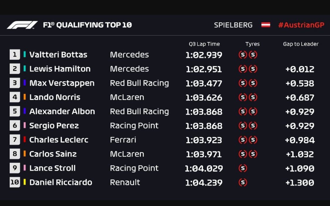 F1奥地利站梅奔包揽头排，博塔斯力压汉密尔顿夺杆位