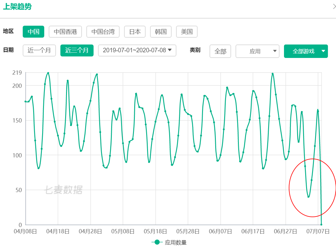 苹果版号新政实施一周后 游戏上架量创新低