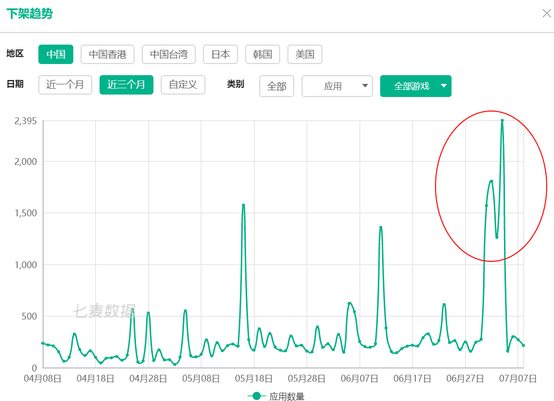苹果版号新政实施一周后 游戏上架量创新低