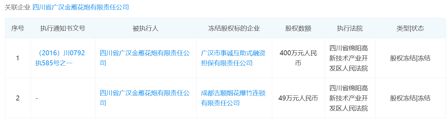 广汉涉事鞭炮厂：去年发生燃爆 实控人曾为安全生产专家