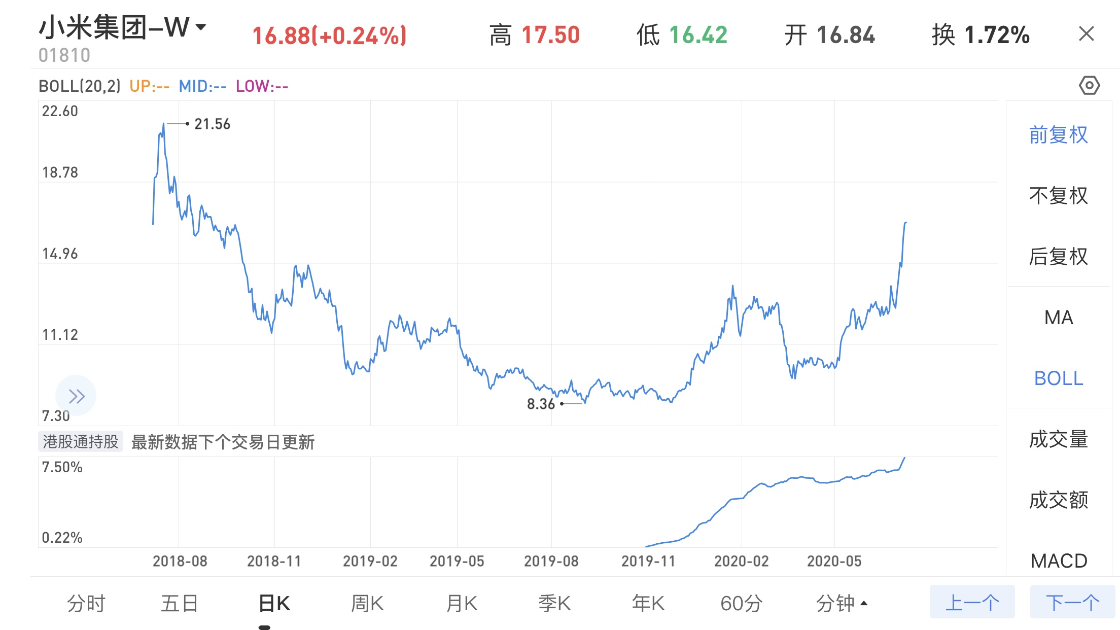 上市两年后，小米股价重返发行价，年轻人准备解套了吗？