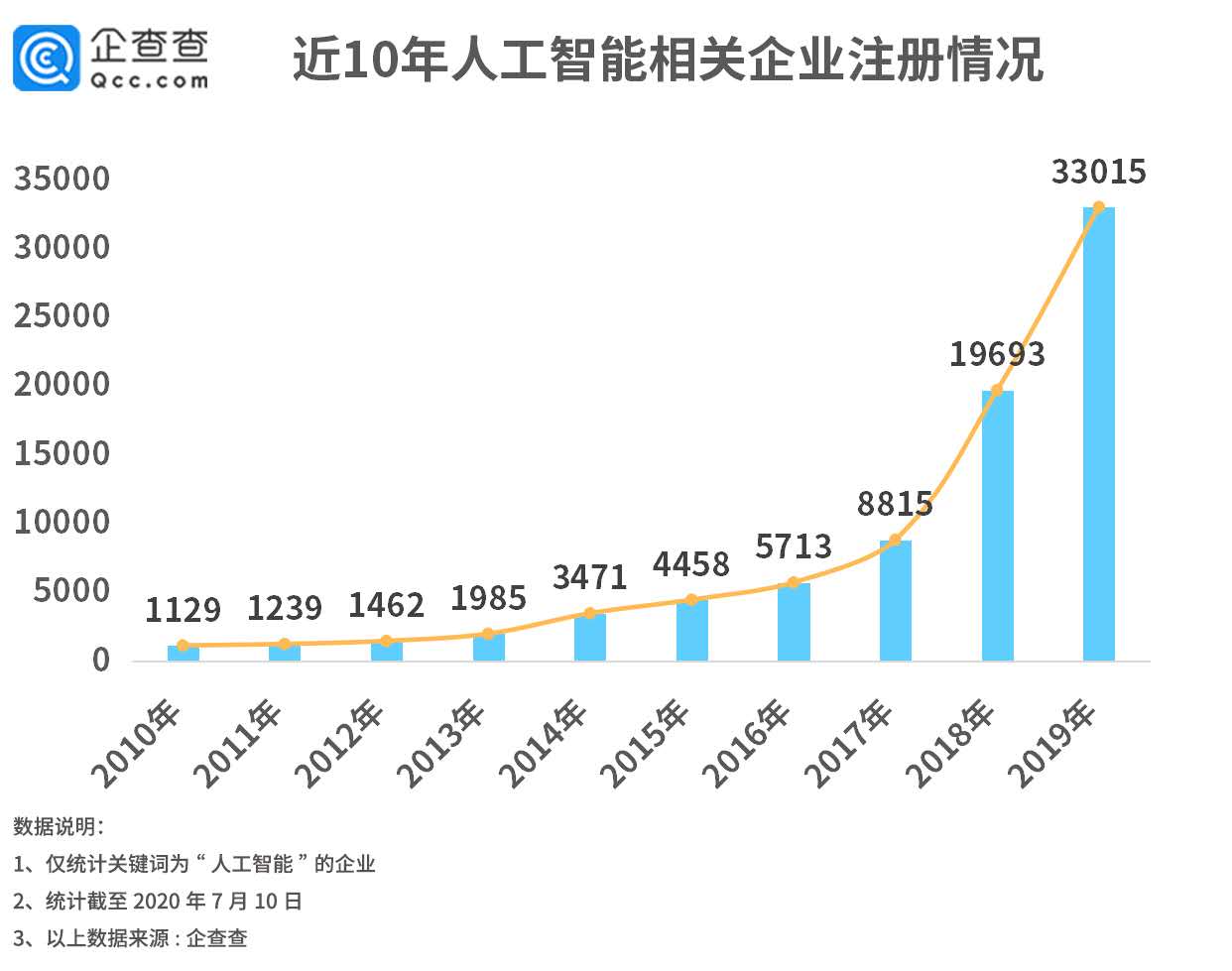 人工智能大步跃升！相关企业注册量二季度同比增413%