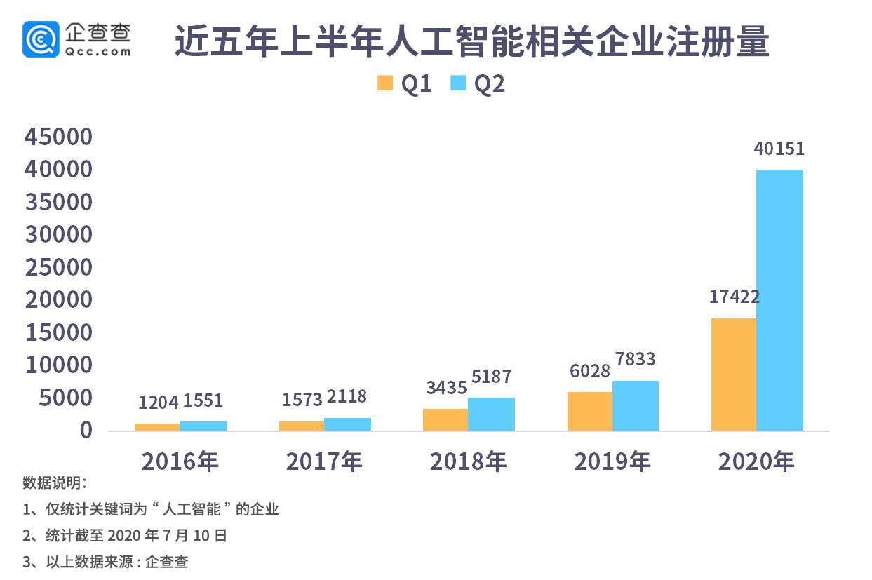 人工智能大步跃升！相关企业注册量二季度同比增413%
