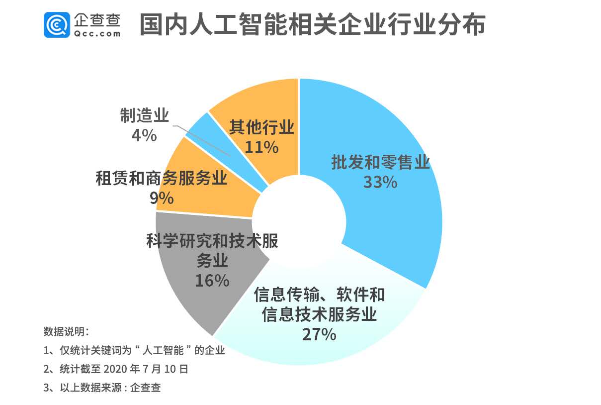 人工智能大步跃升！相关企业注册量二季度同比增413%