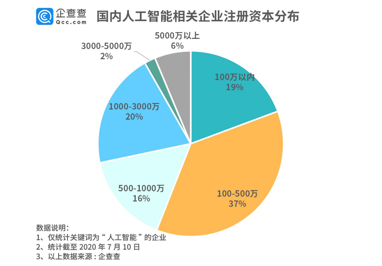 人工智能大步跃升！相关企业注册量二季度同比增413%